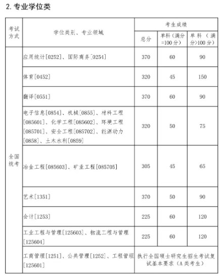 2024东北大学考研自划线复试分数线预测