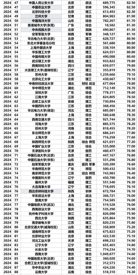 1732502119482483.png 2025年易度中国大学录取难度排行榜top100